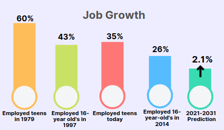 Job growth statistics 